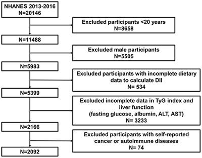 Association Between Dietary Inflammatory Index and Sex Hormone Binding Globulin and Sex Hormone in U.S. Adult Females